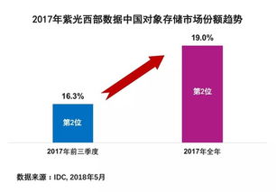 紫光西部數(shù)據(jù)2017年深耕對(duì)象存儲(chǔ)市場 提升數(shù)據(jù)處理與存儲(chǔ)支持服務(wù)