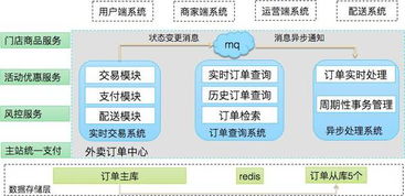 美團外賣訂單中心的演進 數(shù)據(jù)處理與存儲支持服務(wù)深度解析